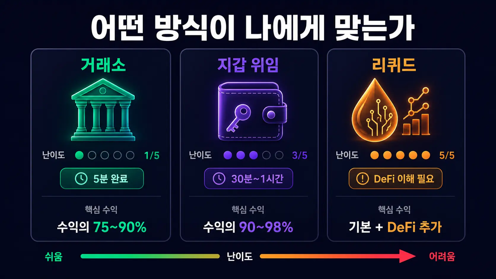 스테이킹 하는법 3가지 방식 비교 — 거래소 5분 지갑 위임 30분 리퀴드 DeFi 난이도별 수익률
