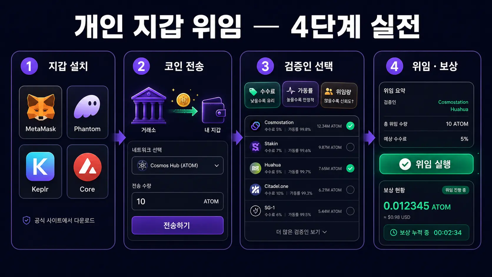 개인 지갑 스테이킹 하는법 4단계 — 지갑 설치 코인 전송 검증인 선택 위임 실행